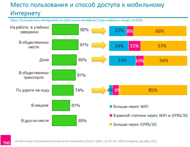 История мобильного интернета