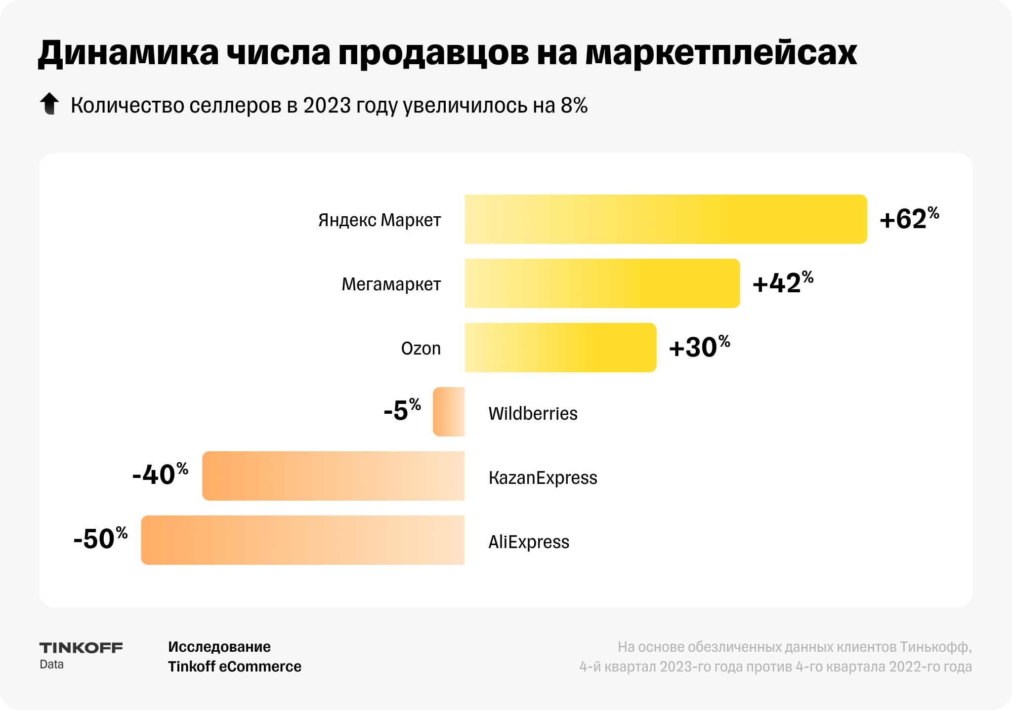 Результаты маркетплейсов