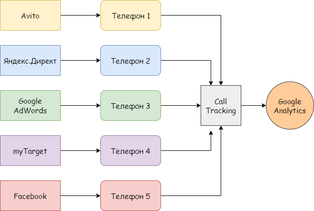 Передача информации из Call Tracking в систему аналитики