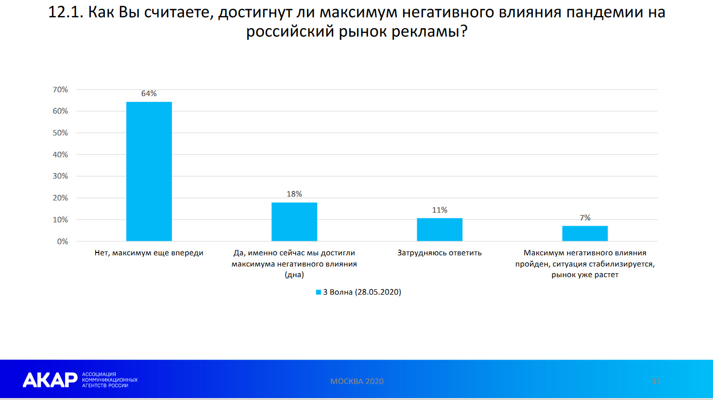 64% опрошенных считают, что мы ещё не достигли «дна» - как повлияла пандемия на российский рекламный рынок