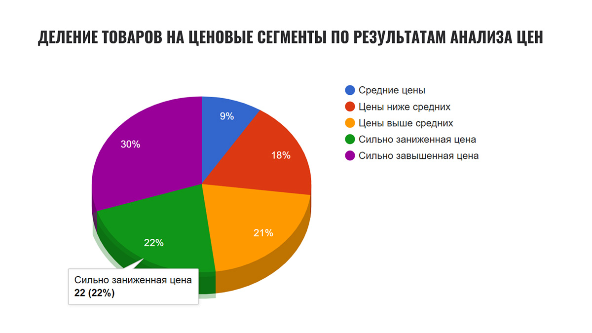 Фото Анализ Продаж