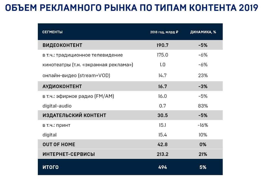Данные об общем объёме рекламного рынка России за 2019 год по типам контента