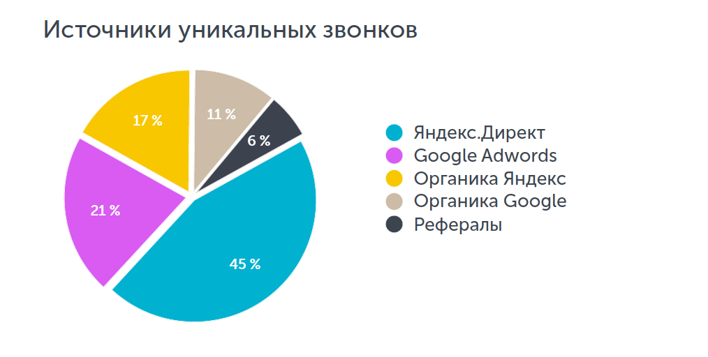 Источники уникальных звонков в недвижимости