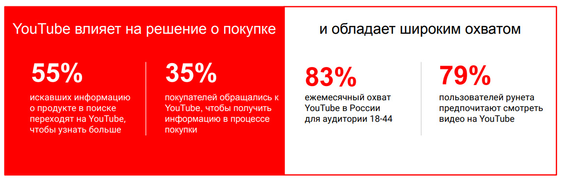 79% пользователей рунета предпочитают смотреть рекламу на Ютубе