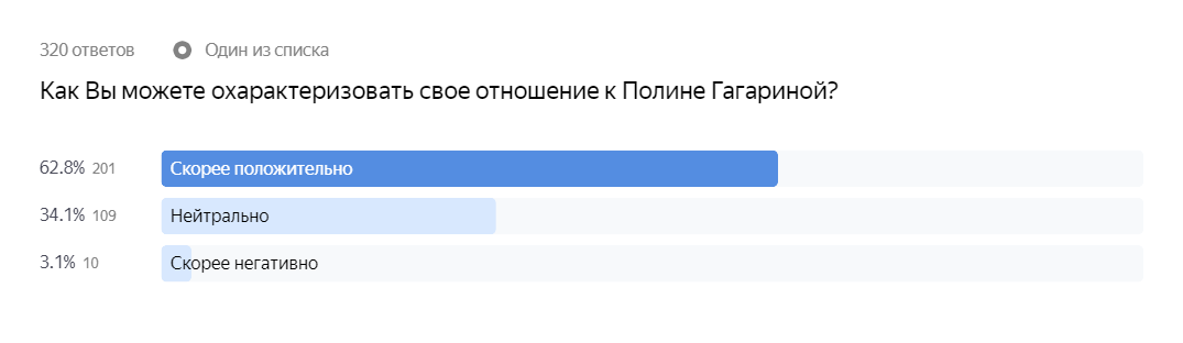 Как выбрать амбассадора бренда с помощью Яндекс.Взгляда - кейс ювелирной компании SOKOLOV - Полина Гагарина