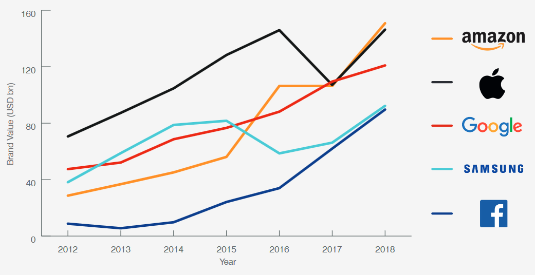 Как менялась ценность пяти крупенейших брендов с 2012 по 2018 года