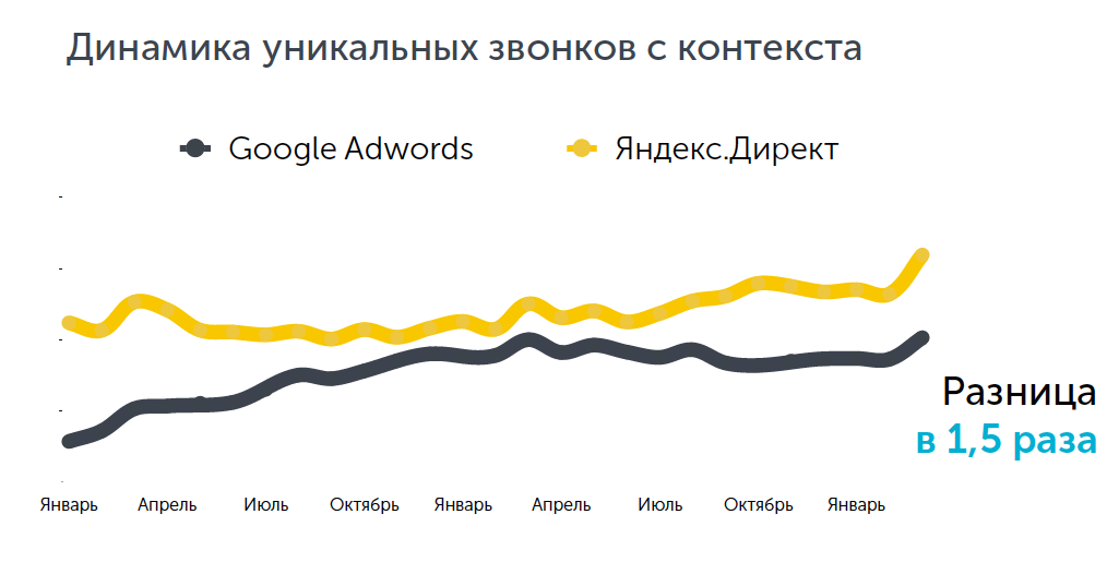 Что эффективнее для продвижения в медицине - Яндекс.Директ и Google Adwords