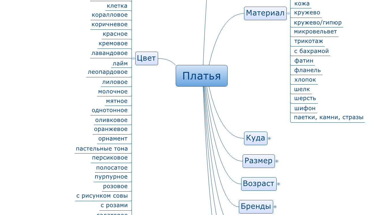 Ключевые слова банк. Майнд карта семантического ядра. Семантическое ядро Mind Map. Карта ключевых слов. Семантическая карта сайта.