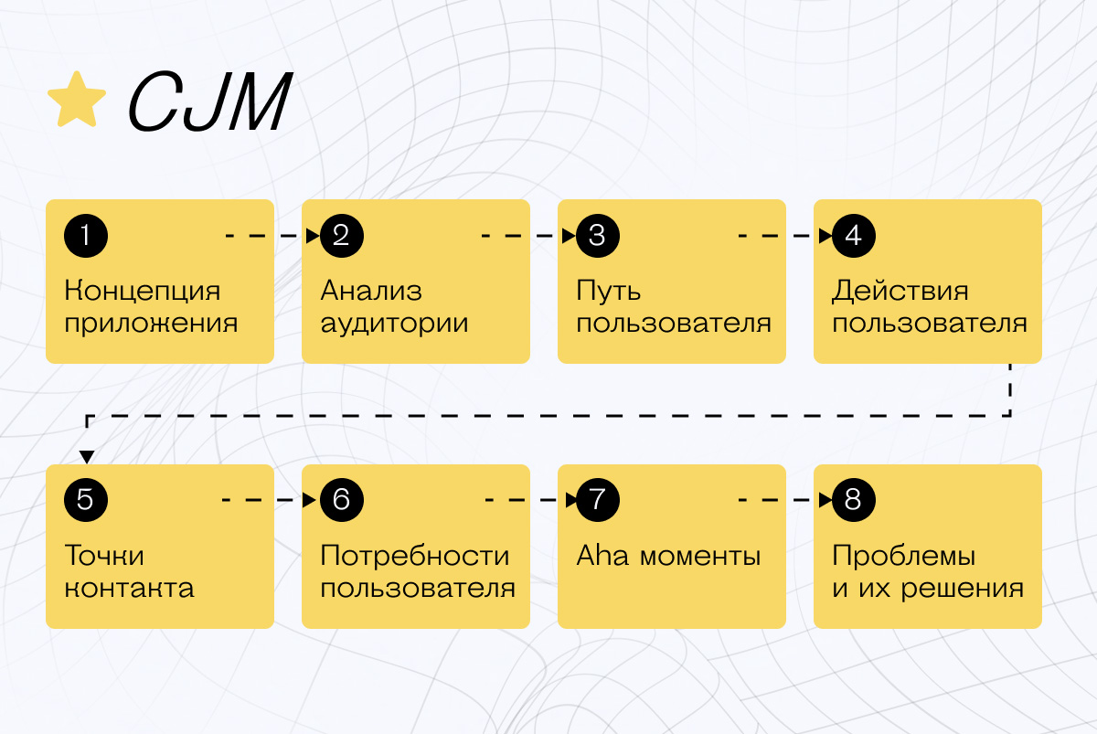 Как построить CJM