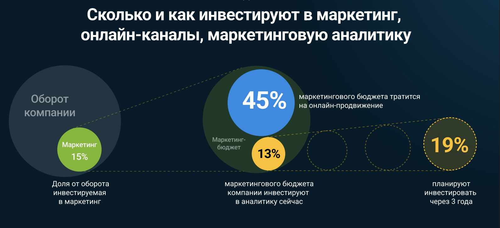 Сколько потратить на рекламу. Аналитика в маркетинге. Маркетинговая Аналитика. Каналы продвижения в маркетинге. Аналитика интернет маркетинга.