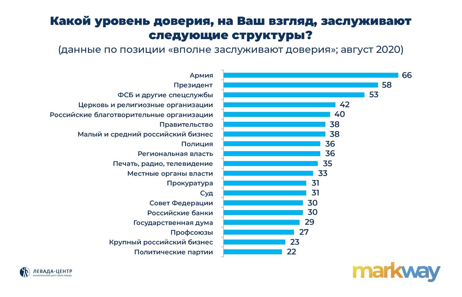 Доверие население к власти. Уровень доверия к власти в России. Уровень доверия к государству. Опрос доверие к власти. Доверие к источникам информации.