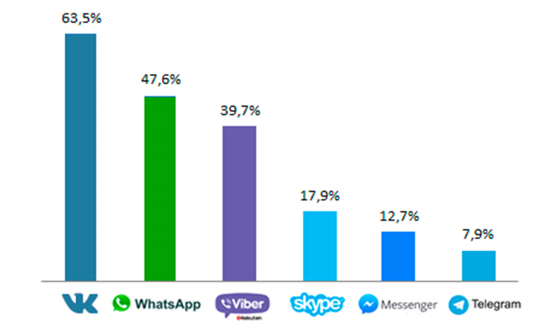 Мессенджер в россии 2023. График использования мессенджеров в России. Диаграмма мессенджеров. Диаграмма использования мессенджеров в России. График популярных мессенджеров в России.