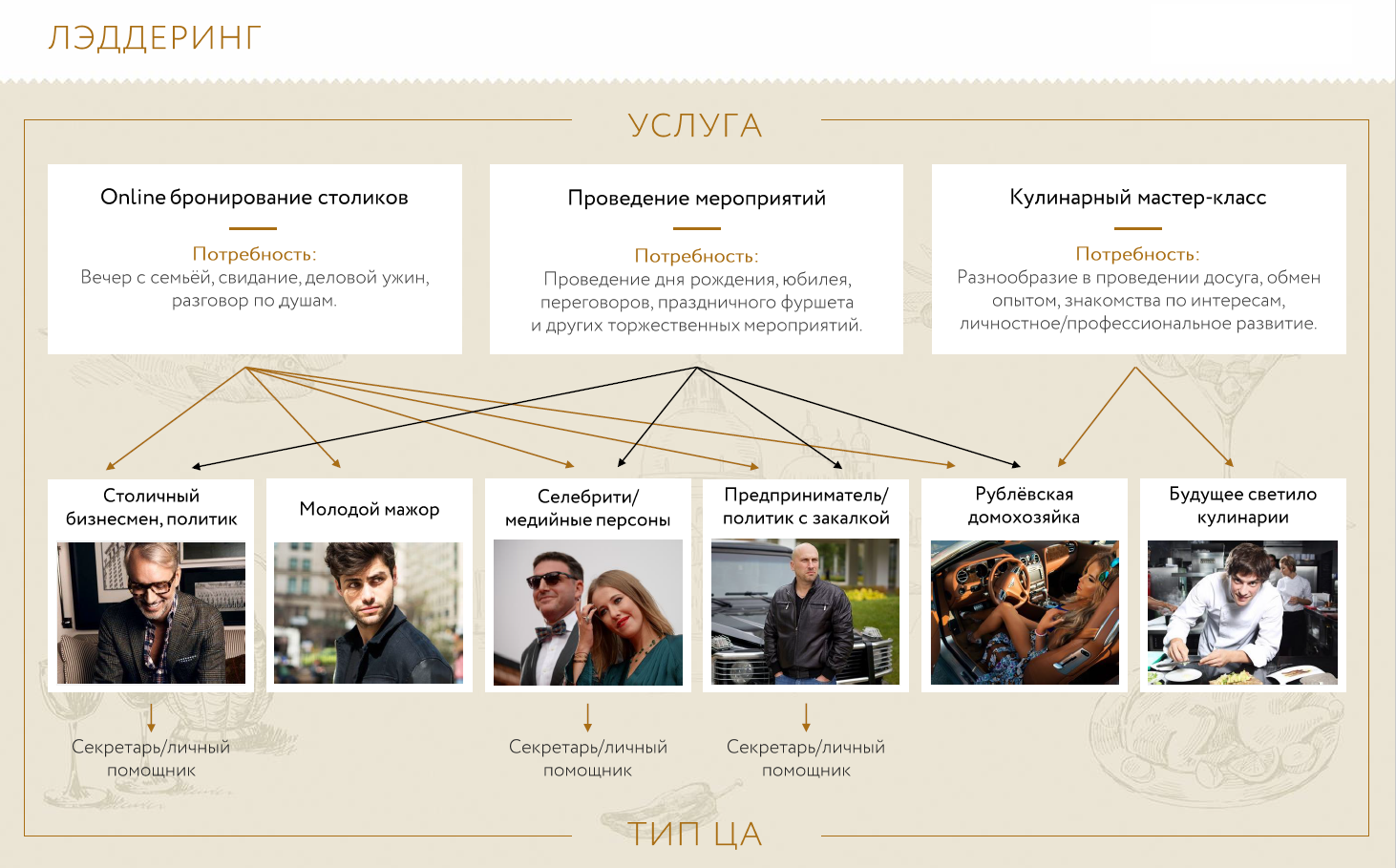 Виды ассистентов. Лэддеринг. Лэддеринг пример. Медийные персоны компаний. Тип помощник.