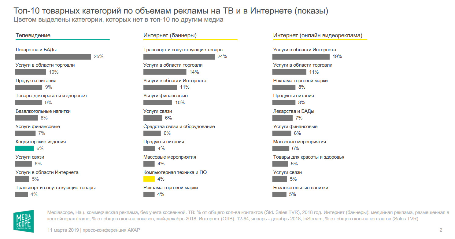 Список рекламных агентств. Каналы интернет-рекламы. Статистика рекламы на ТВ. Топ 10 рекламных агентств России. Крупнейшие рекламные компании.