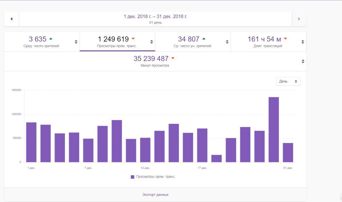 о данным StreamPub, зрители проводят с одним стримером в среднем 30 минут в день