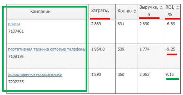 ДРР формула расчета. Как рассчитать долю рекламных расходов.