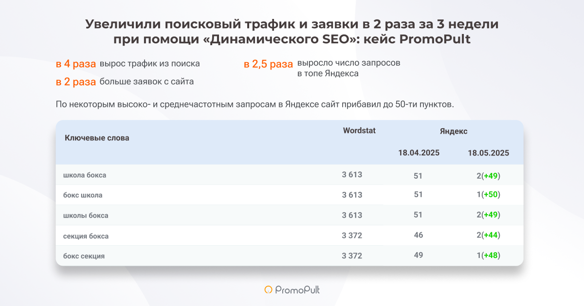 Кейс Динамическое SEO_клуб бокса.png