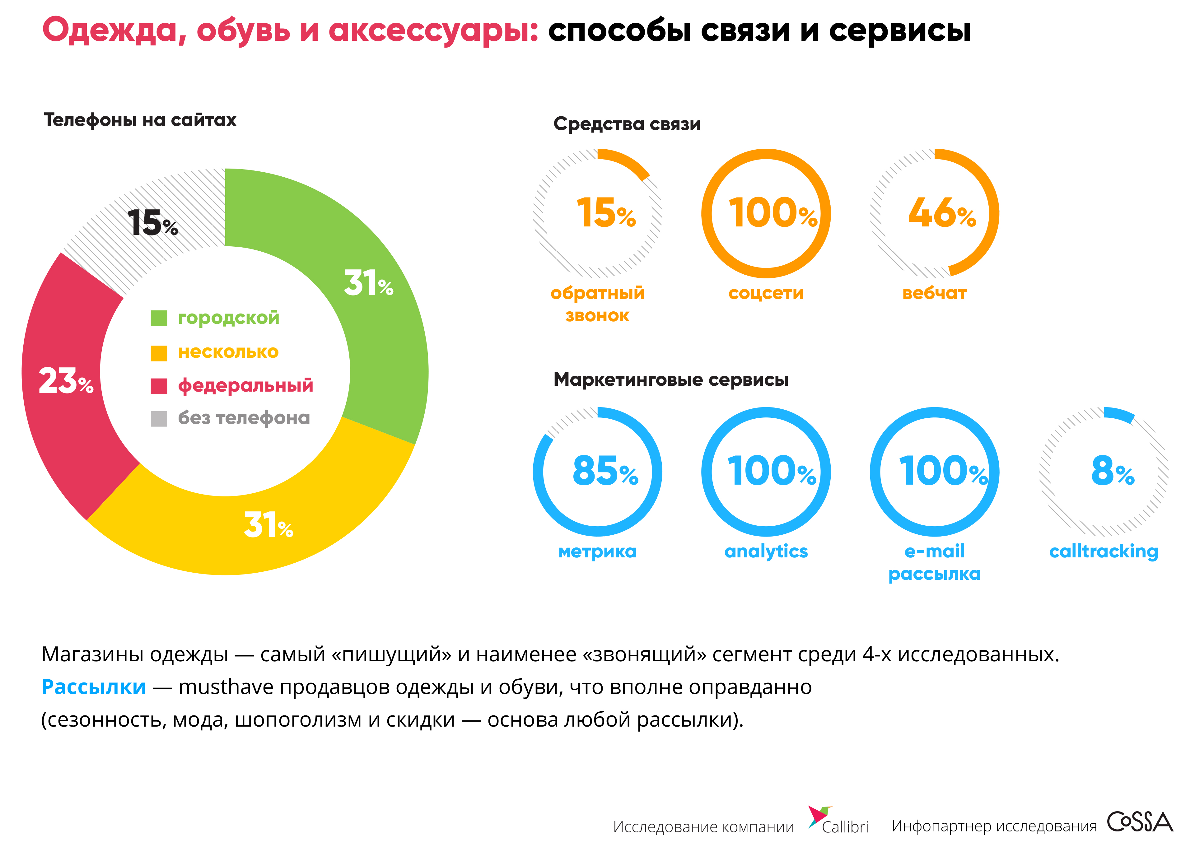 Одежда, обувь и аксессуары: способы связи и сервисы