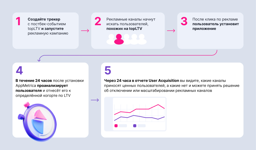 В AppMetrica появился инструмент прогнозирования LTV и оттока.2.png