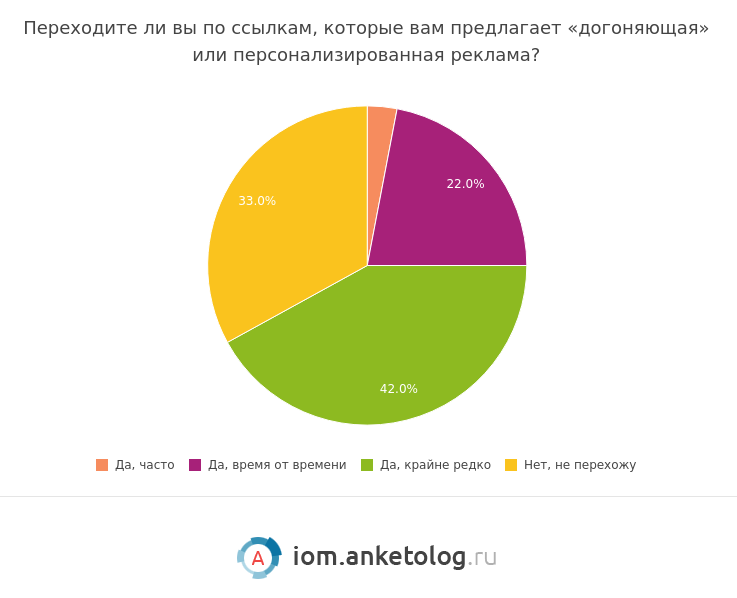 Исследование: как россияне относятся к таргетированной рекламе