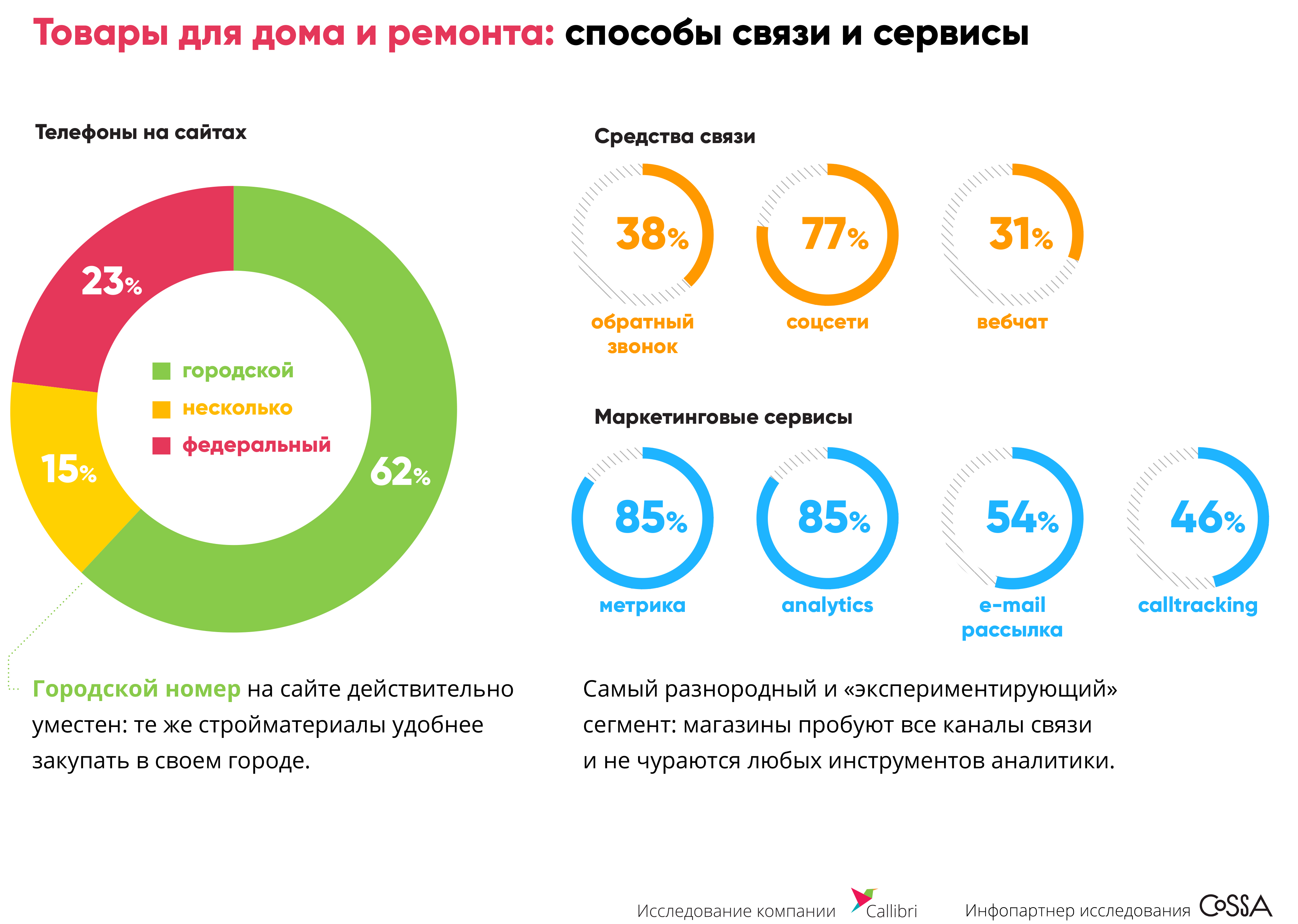 Товары для дома и ремонта: способы связи и сервисы