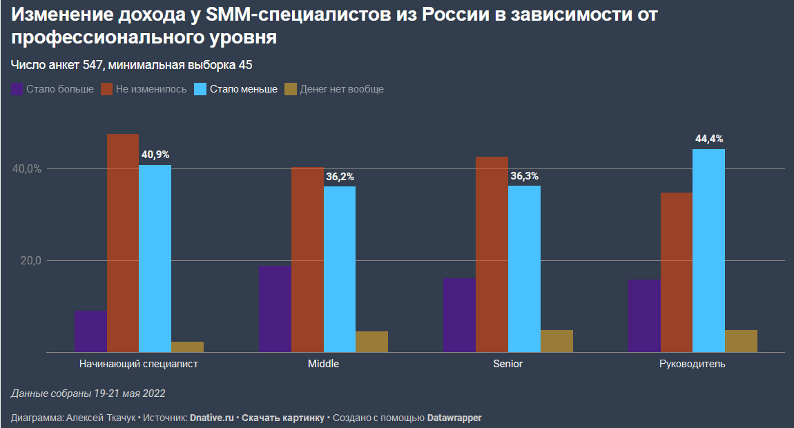 Что происходит с работой и деньгами в российском SMM прямо сейчас? Исследование Алексея Ткачука, DNative