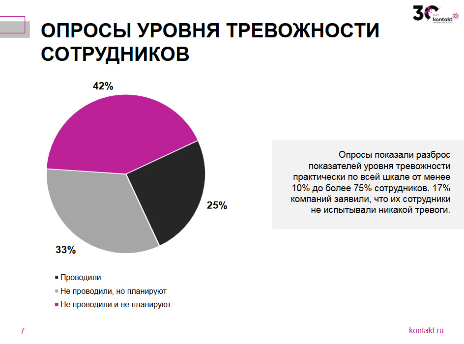 Опросы уровня тревожности сотрудников - апрель, 2020