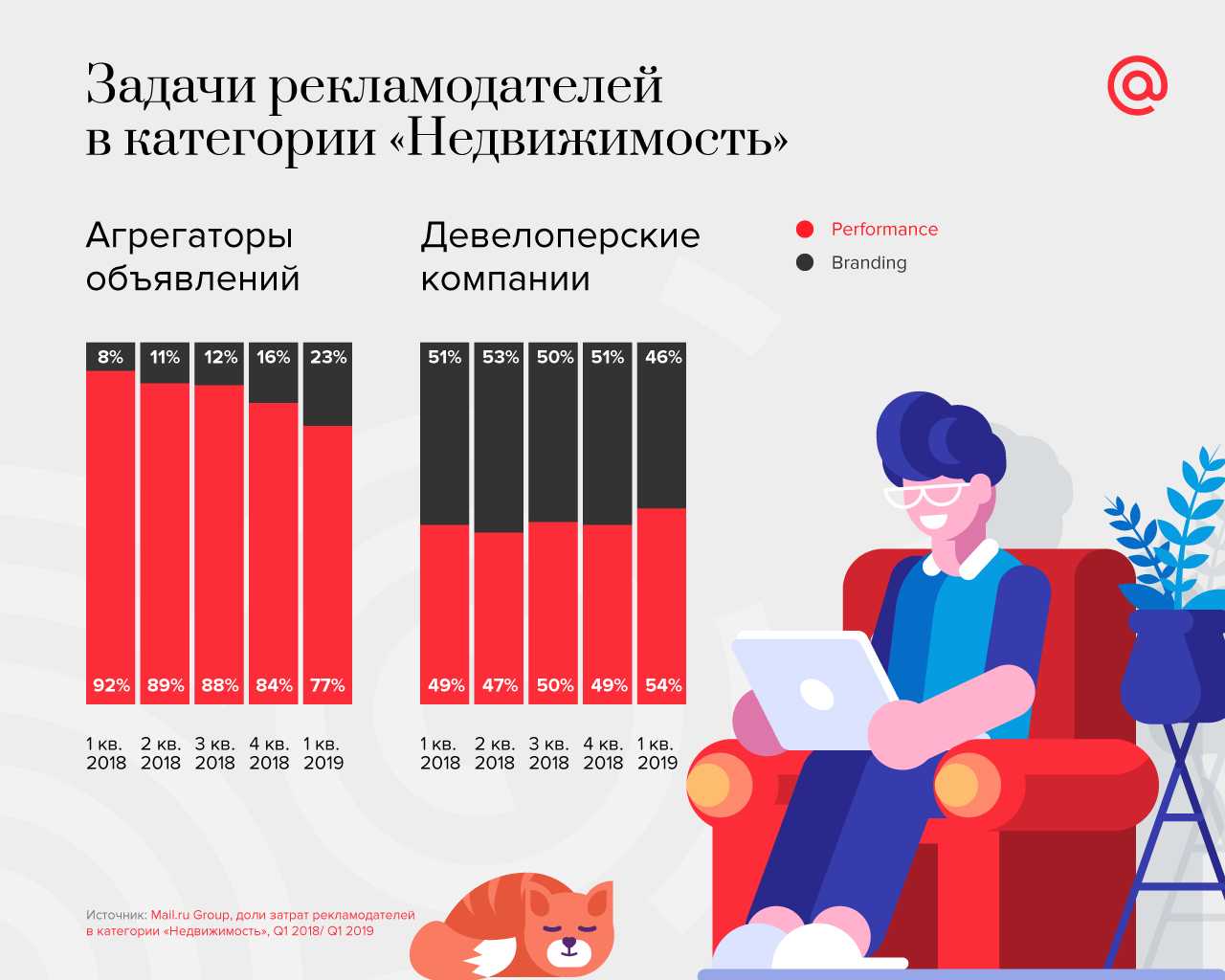 Каким задачи решают компании при продвижении предложений в сфере недвижимости