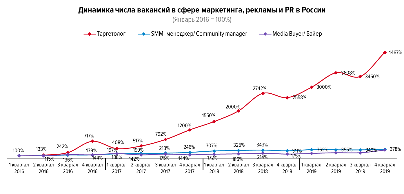 Какие диджитал-специалисты востребованы в России - график: таргетолог, SMM-менеджер, медиа байер