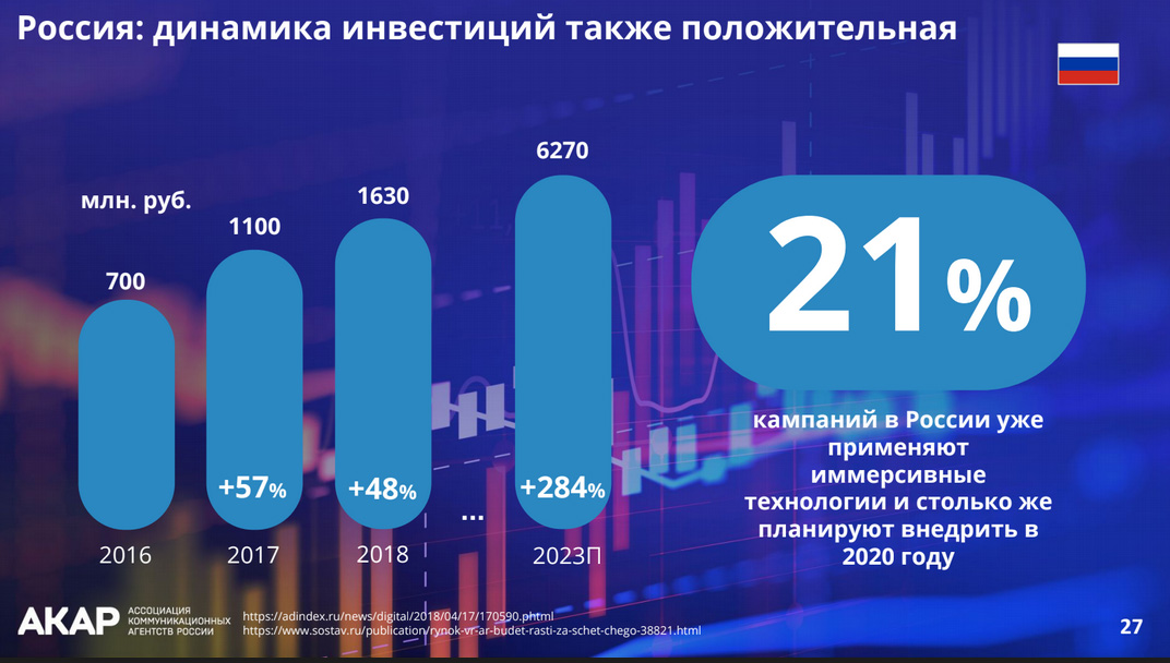 21% компаний в России уже применяют AR/VR - рынок иммерсивных технологий в России