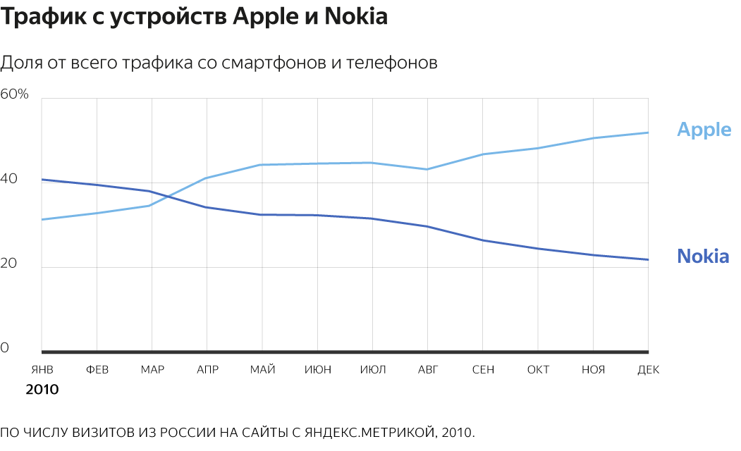 Трафик с устройств - Nokia и Apple - данные рунета