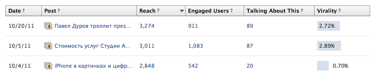 Facebook Post Insights