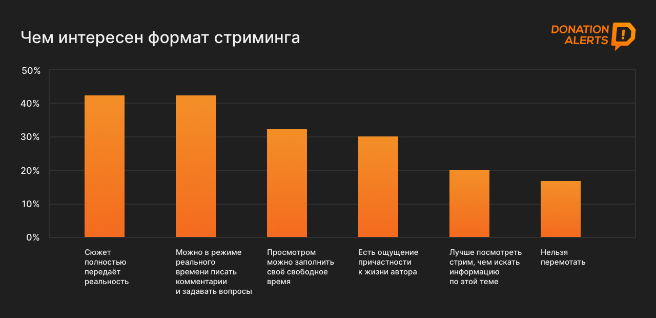 Что зрителям нравятся в стримах