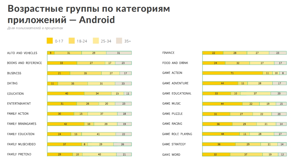 Возрастные группы по категориям приложений — Android