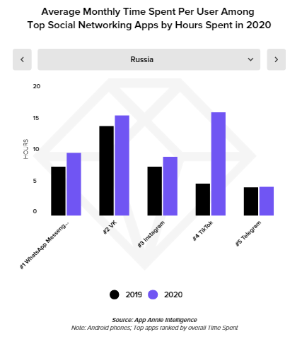 Рейтинг популярных соцсетей в России по проведённому времени за 2020 год