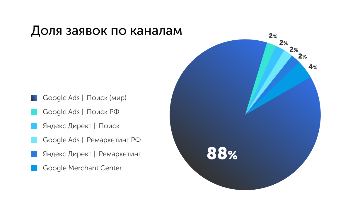 Доля заявок по каналам