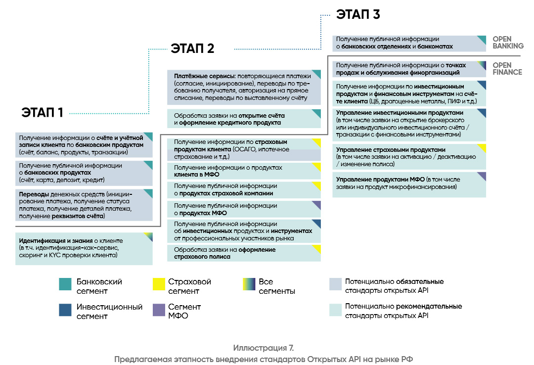 Цели банка россии по развитию финансовых технологий. Финтех рынок. Ассоциация развития финансовых технологий. Ассоциации API. Рынок финансовых технологий.