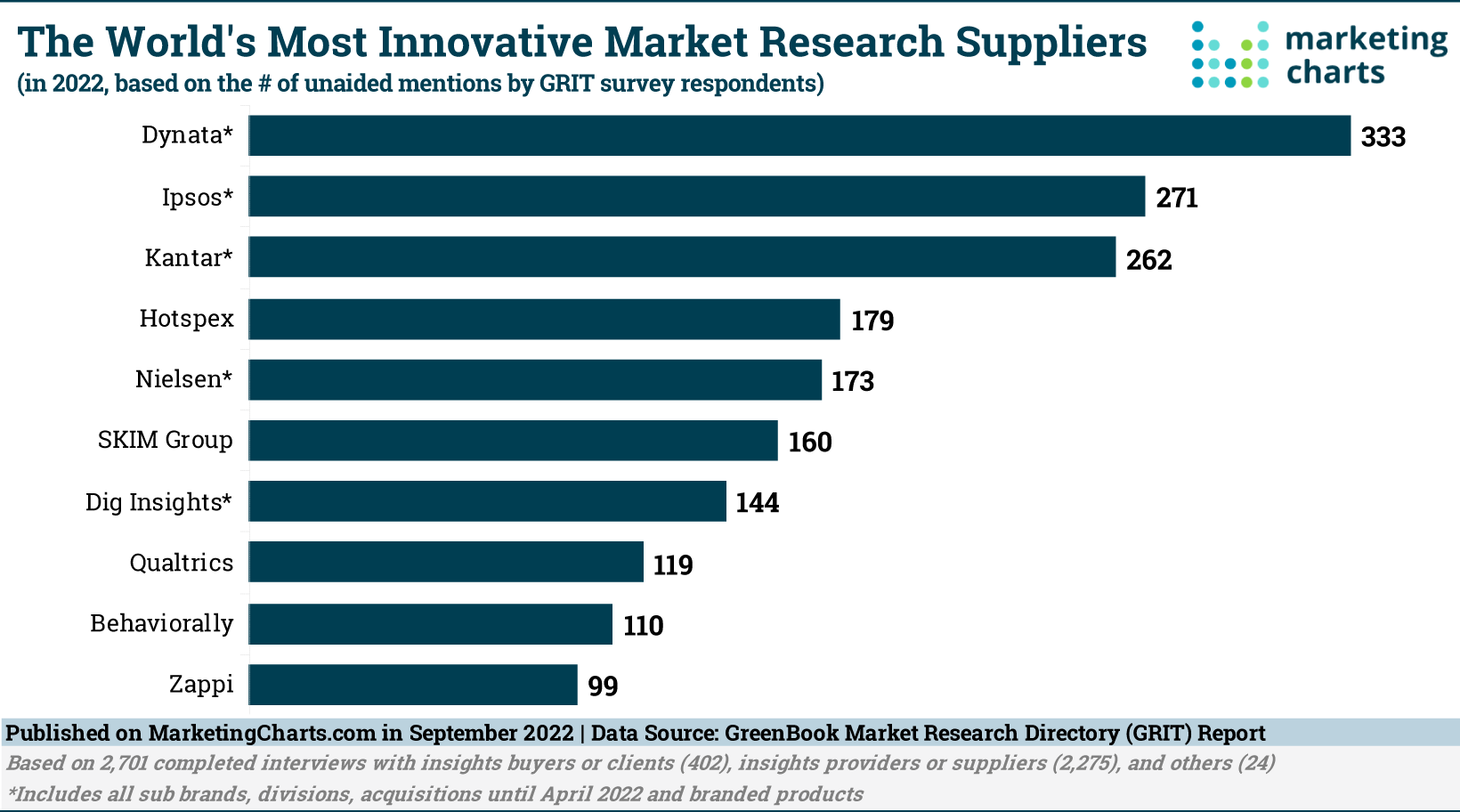 GRIT: топ-10 лидеров инновационных маркетинговых исследований в 2022 году