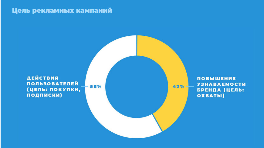 Результаты опроса рекламодателей Telegram в 2021 году