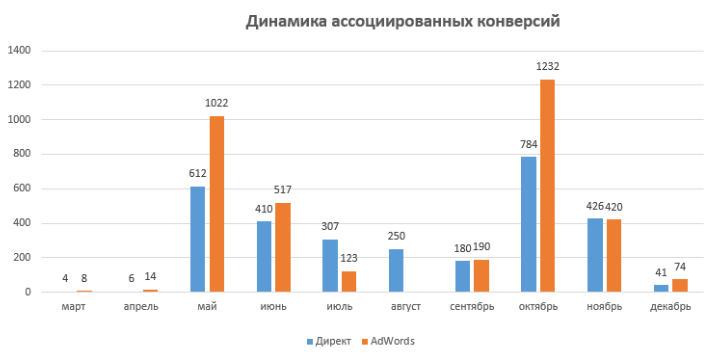 Как продать сложный продукт b2b-клиентам - ассоциированные конверсии