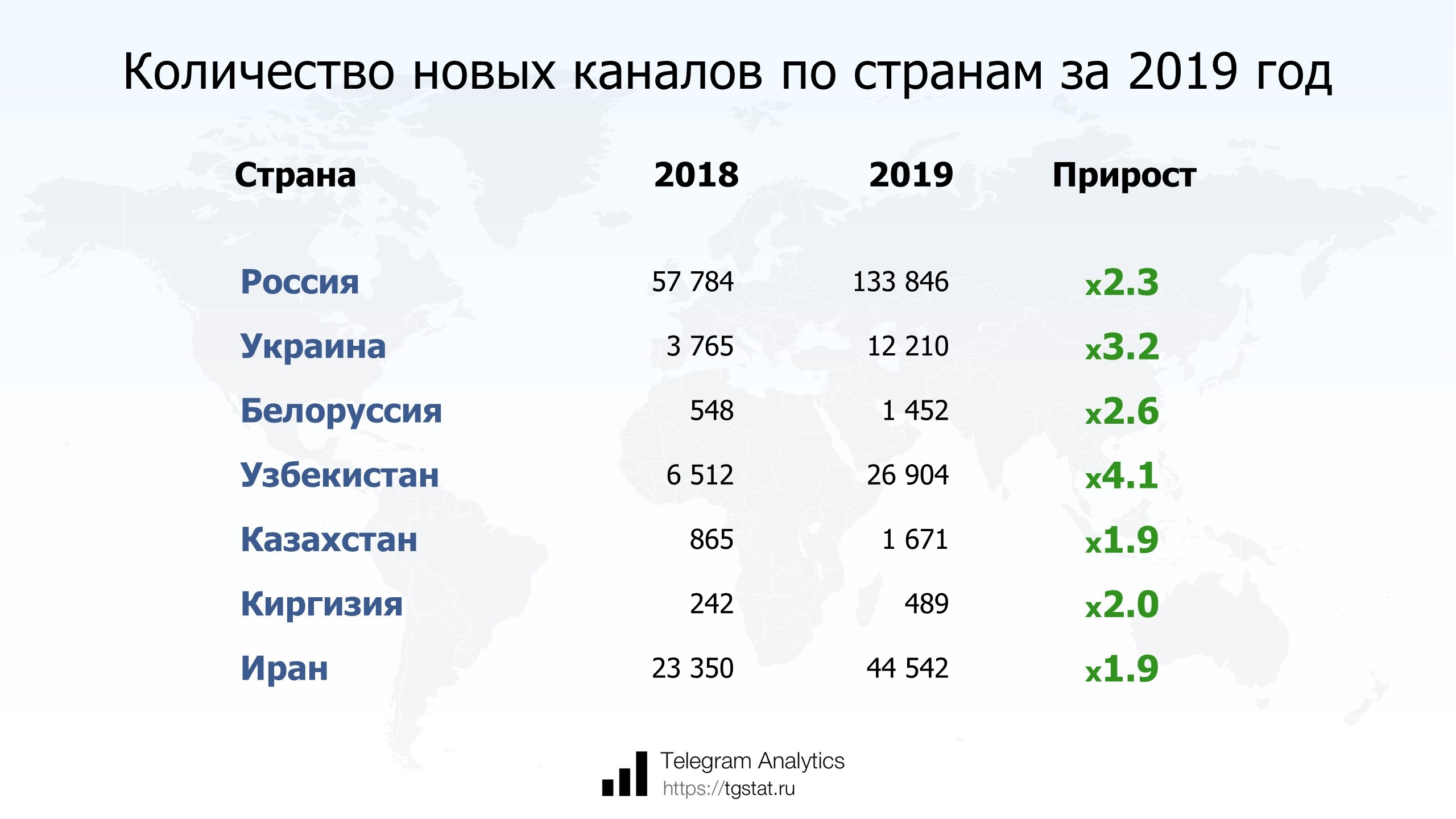 Количество новых Telegram-каналов по странам за 2019 год