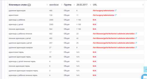 Небольшая видимость сайта по информационным запросам