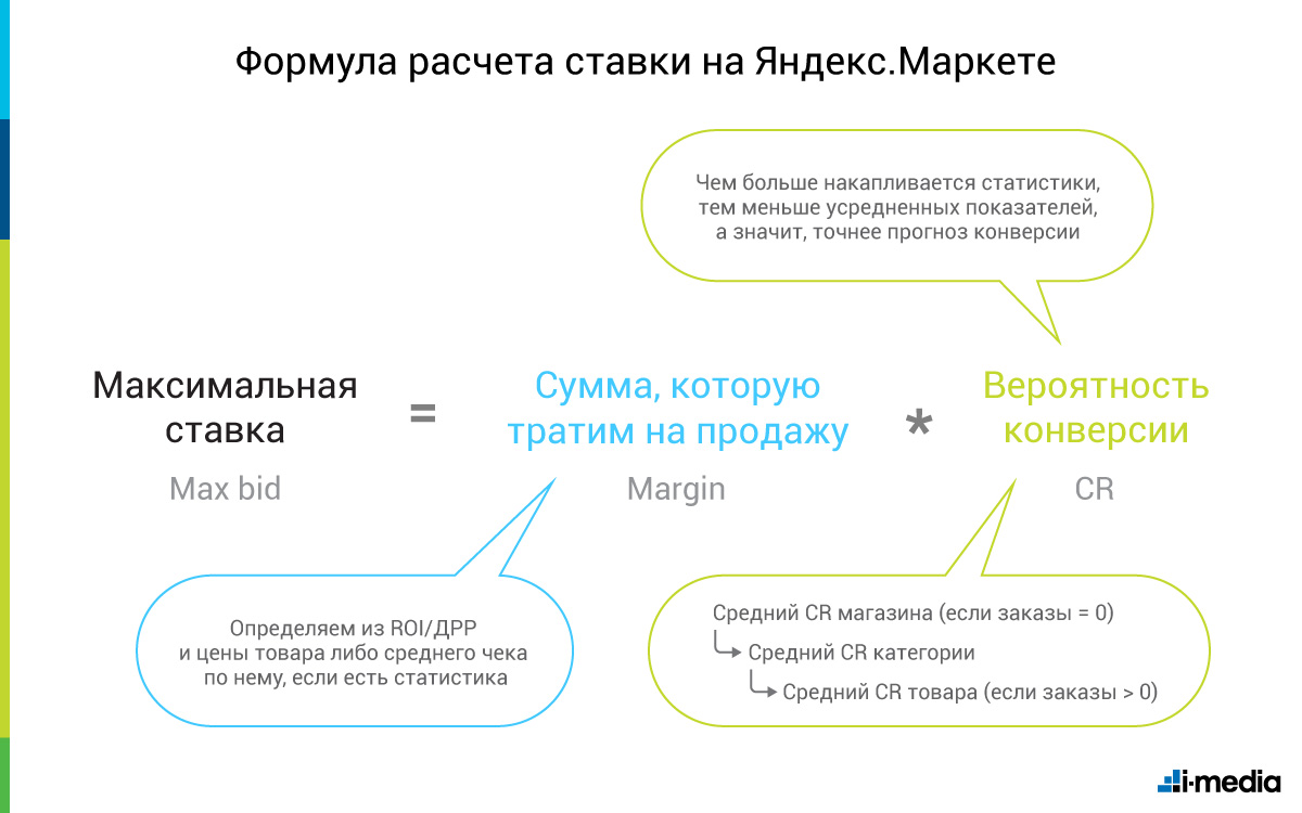 Формула расчёта ставок на Яндекс.Маркете