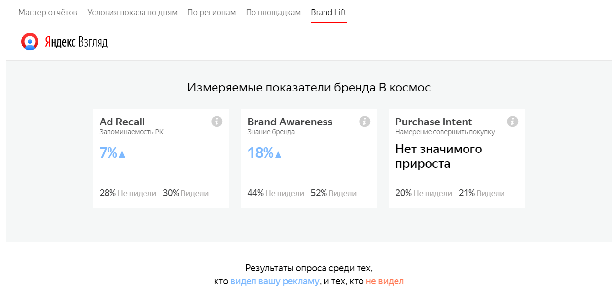 Как использовать результаты Brand Lift в Директе