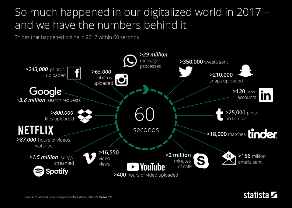 Что происходит в интернете за 60 секунд