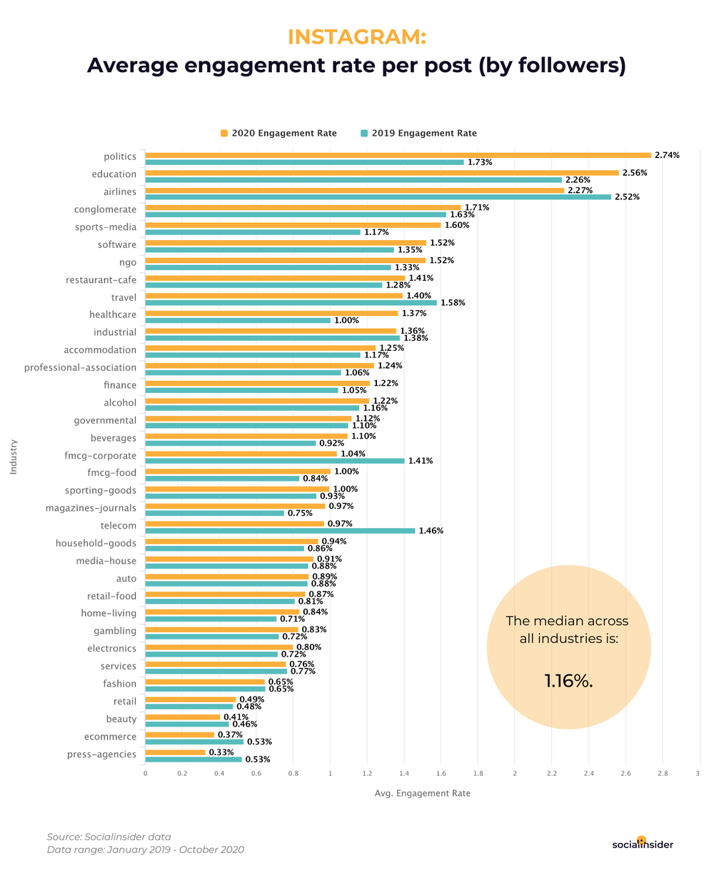 Средние показатели вовлечённости для публикации в Twitter по отраслям/сферам бизнеса