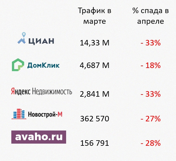 Как Covid-19 изменил подход к продвижению недвижимости и какие уроки из этого опыта останутся после карантина - спрос на недвижимость в апреле упал на 22%