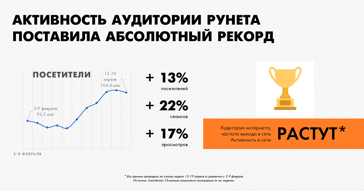 Активность аудитории рунета поставила абсолютный рекорд во время короновируса и самоизоляции