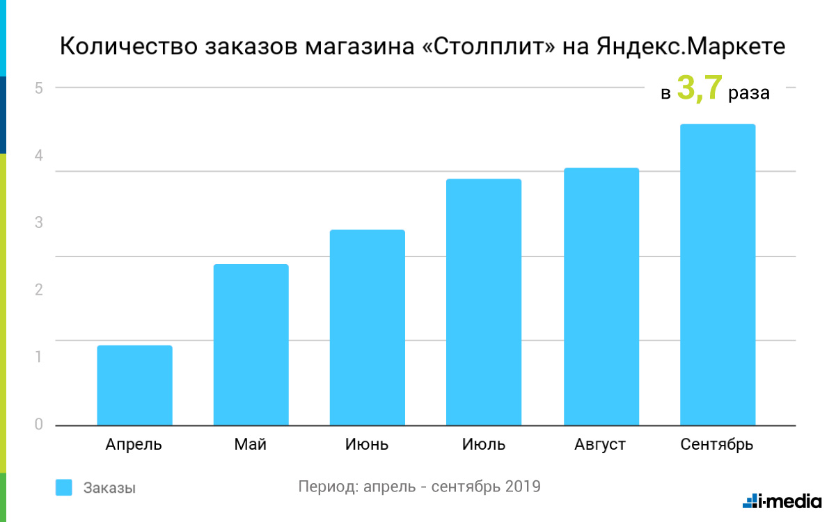 Как продать мебели в 4,3 раза больше на Яндекс.Маркете - кейс гипермаркет мебели «Столплит» агентства i-Media