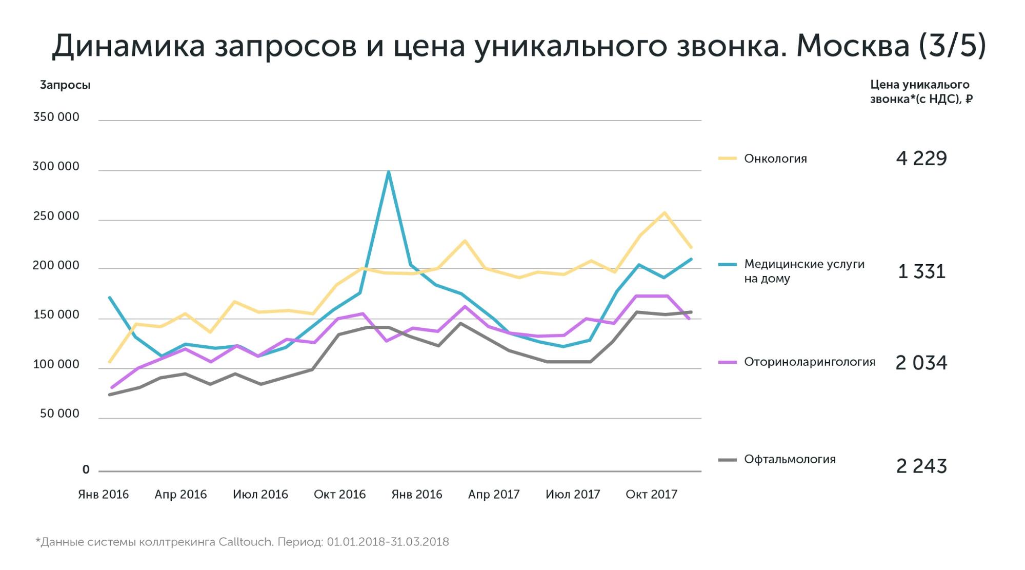 Данные по Москве и Московской области по стоимости привлечения лидов в медицине